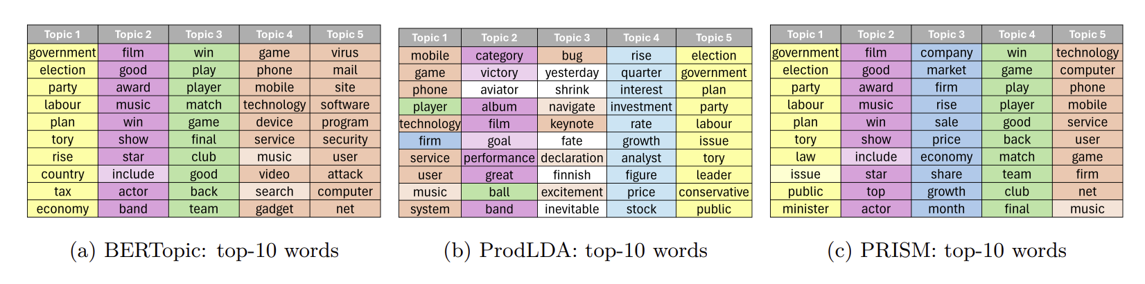 Topic Coherence