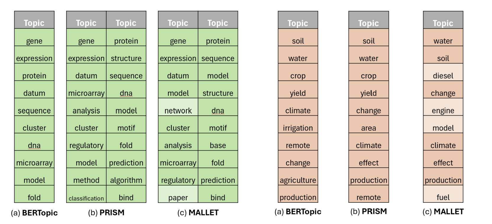 Specialized Domains