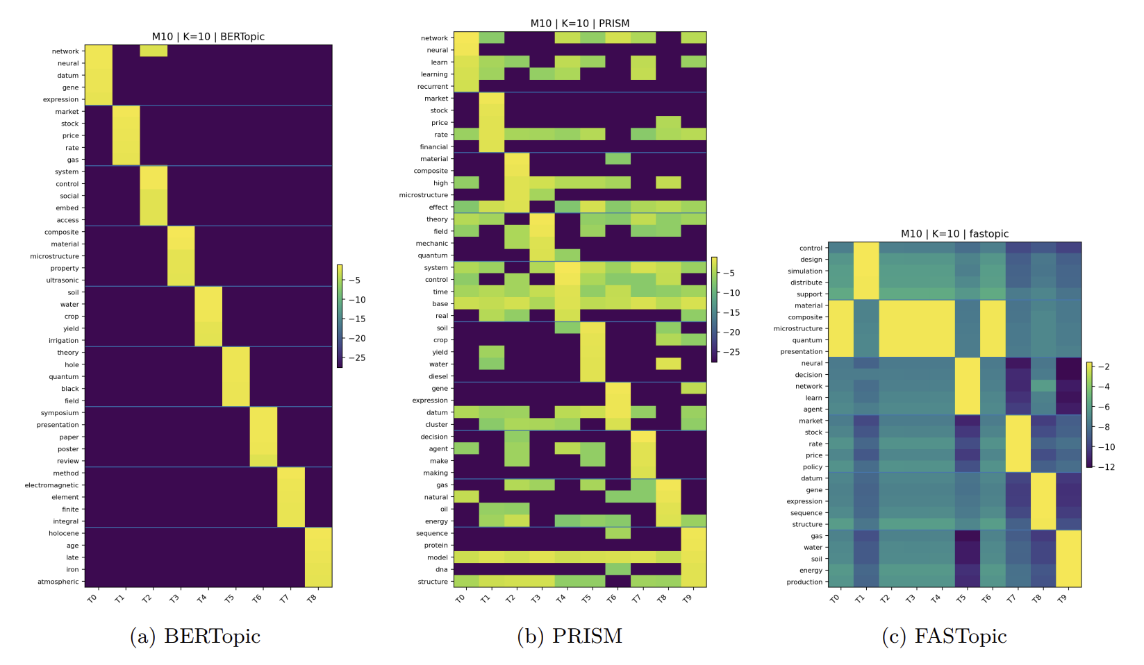 M10 Heatmap (K=10)