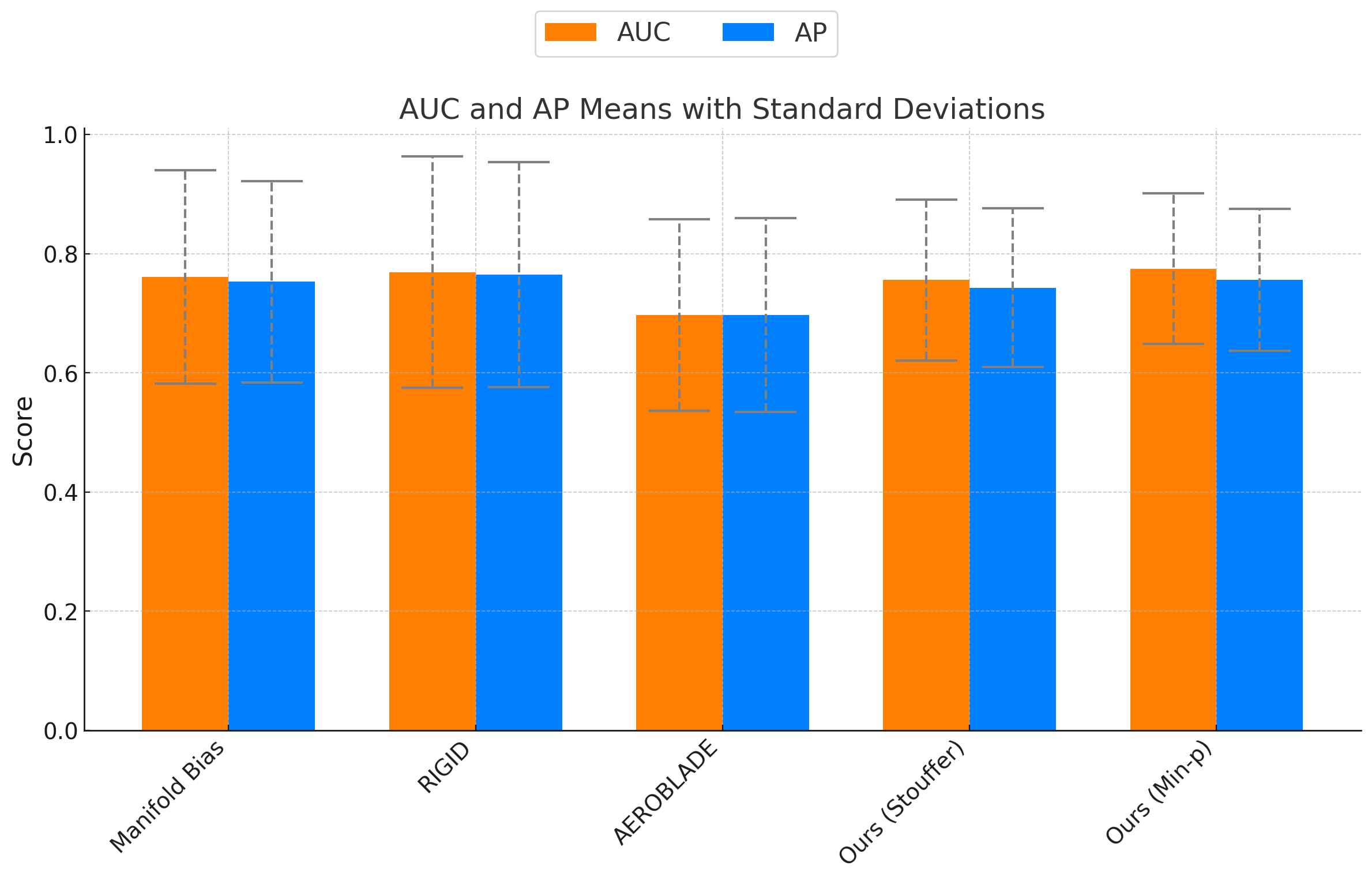Bar chart comparing average AUC and AP against training-free baselines.