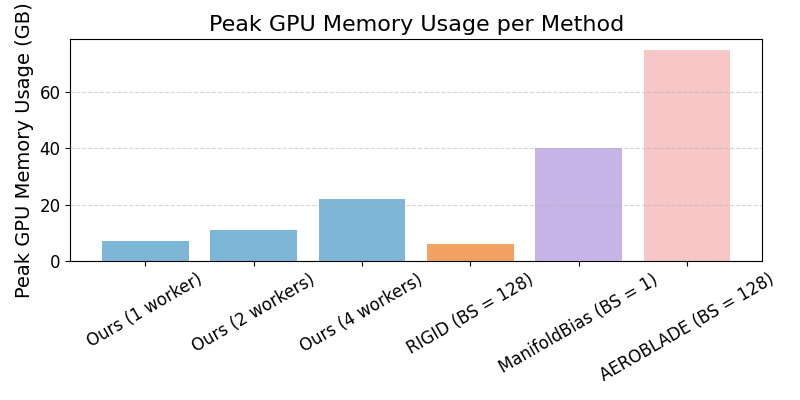 Peak GPU memory usage across methods
