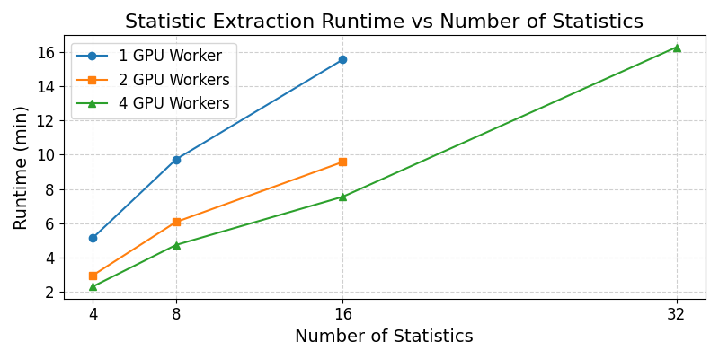 Statistic extraction runtime under different worker configurations