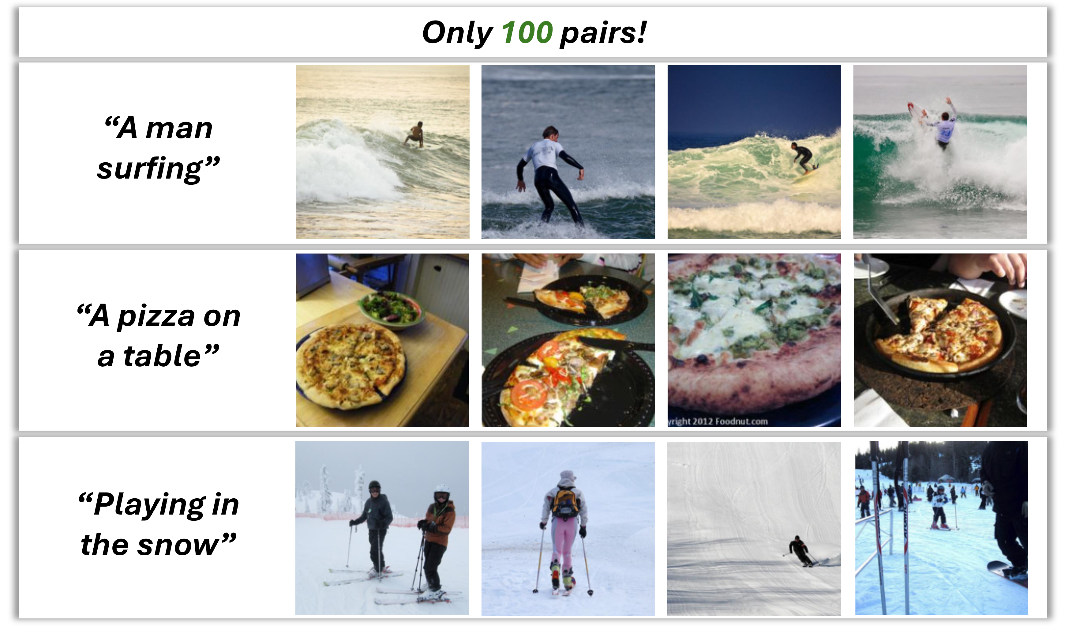 Figure 2: Retrieval Examples with 100 Pairs