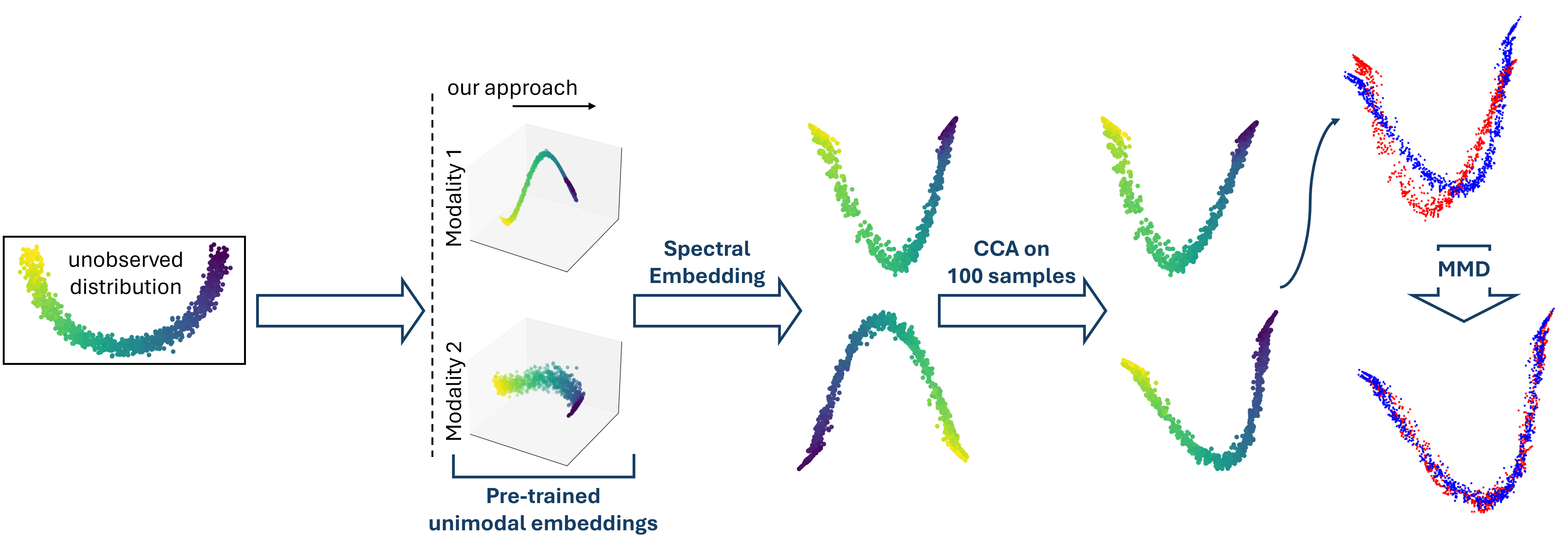 Figure 3: SUE Pipeline Overview