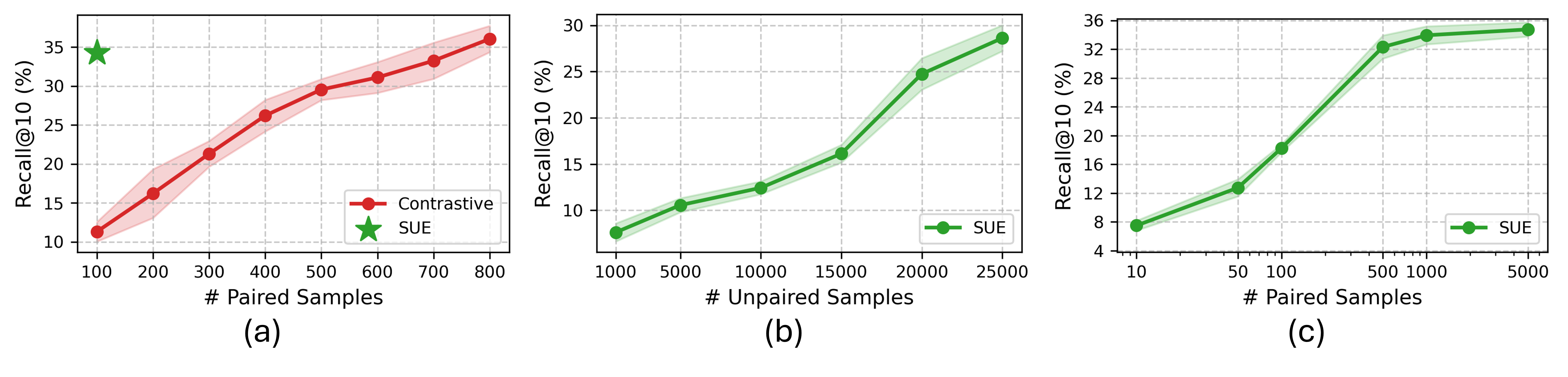 Figure 5: Effect of Paired vs Unpaired Data
