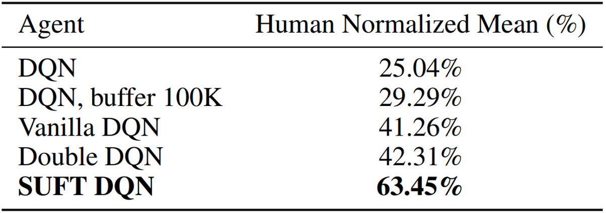 Ablation study table showing SUFT surpasses a baseline that uses a 25x larger buffer (96% reduction).