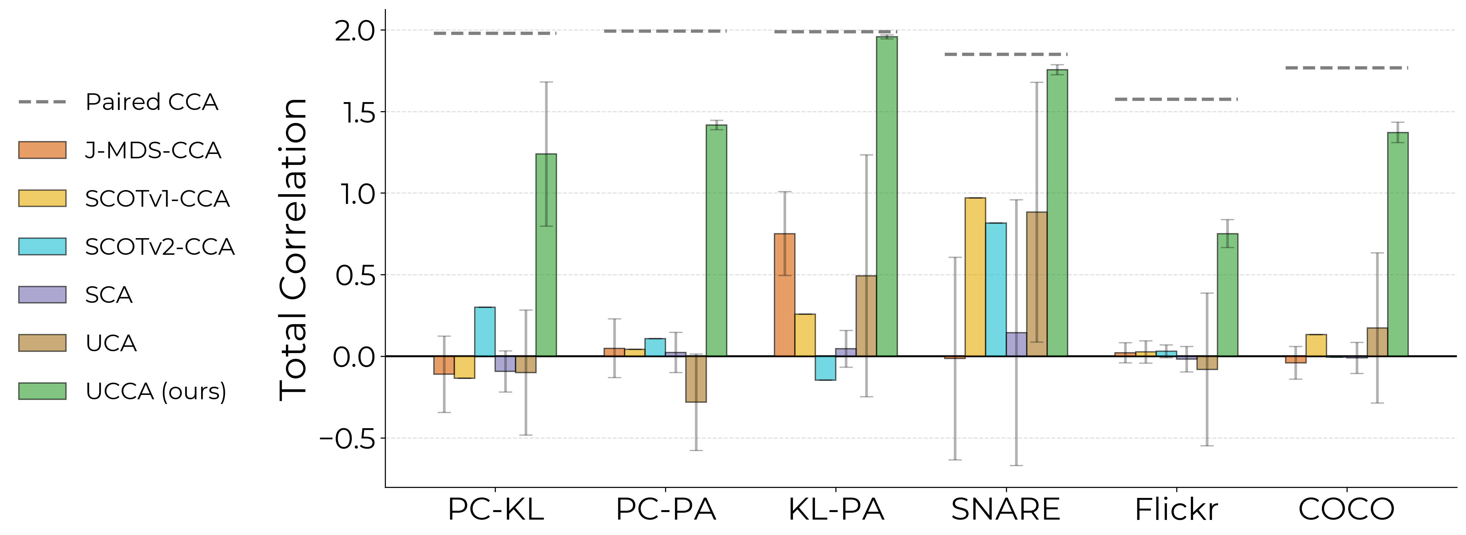 Total Correlation results across benchmarks